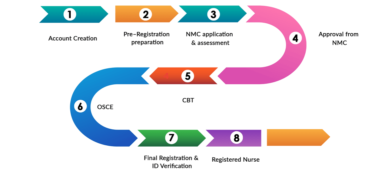 NMC REGISTARTION PROCESS – Talentsynce